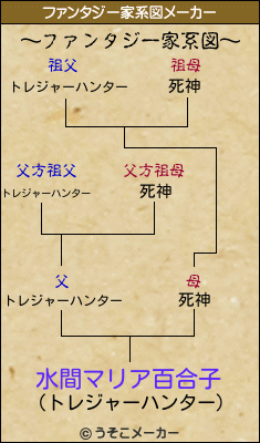 水間マリア百合子のファンタジー家系図メーカー結果