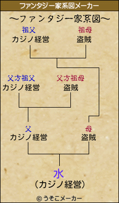 水のファンタジー家系図メーカー結果