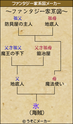 氷のファンタジー家系図メーカー結果