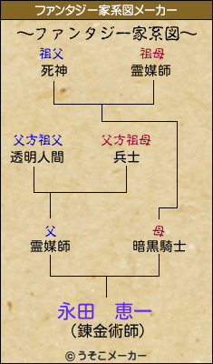 永田　恵一のファンタジー家系図メーカー結果