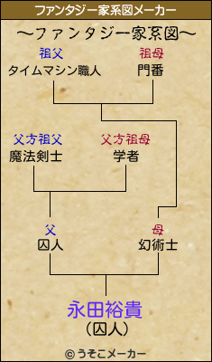 永田裕貴のファンタジー家系図メーカー結果