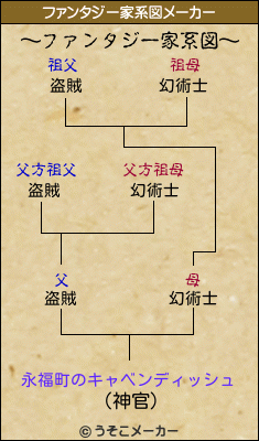 永福町のキャベンディッシュのファンタジー家系図メーカー結果