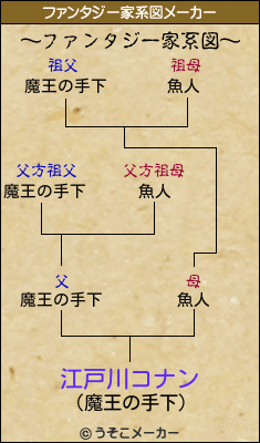 江戸川コナンのファンタジー家系図メーカー結果