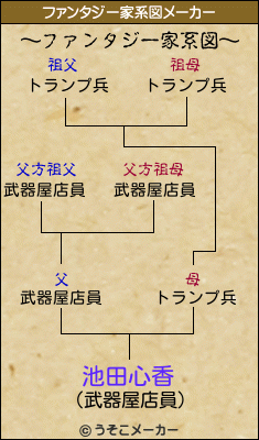 池田心香のファンタジー家系図メーカー結果