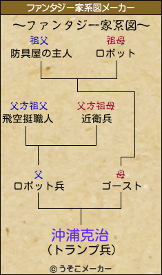 沖浦克治のファンタジー家系図メーカー結果