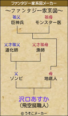 沢口あすかのファンタジー家系図メーカー結果