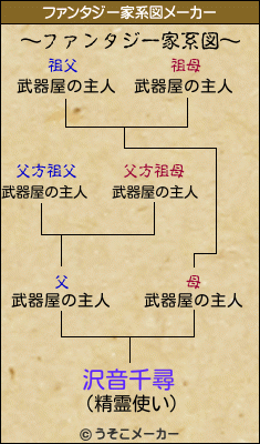 沢音千尋のファンタジー家系図メーカー結果