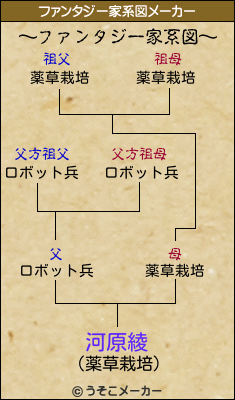 河原綾のファンタジー家系図メーカー結果
