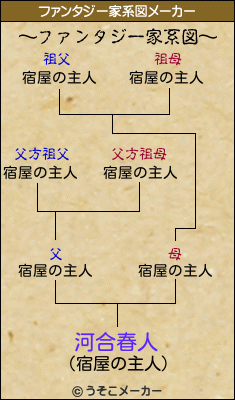 河合春人のファンタジー家系図メーカー結果