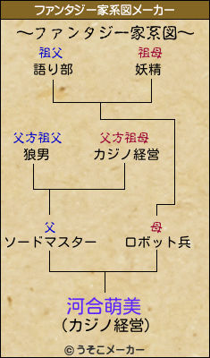 河合萌美のファンタジー家系図メーカー結果