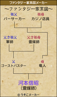 河本信昭のファンタジー家系図メーカー結果