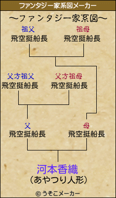河本香織のファンタジー家系図メーカー結果