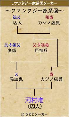 河村唯のファンタジー家系図メーカー結果