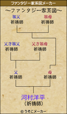 河村洋平のファンタジー家系図メーカー結果