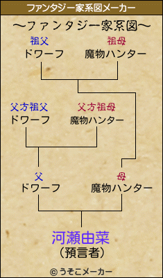 河瀬由菜のファンタジー家系図メーカー結果