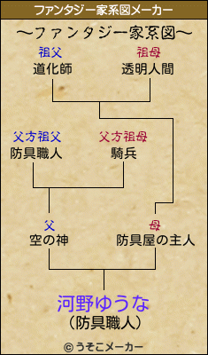 河野ゆうなのファンタジー家系図メーカー結果