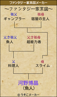 河野博晶のファンタジー家系図メーカー結果