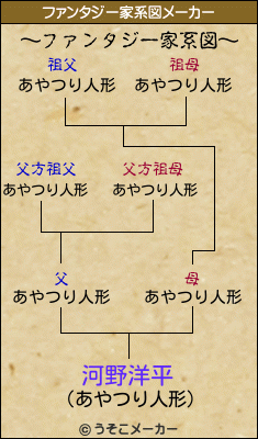 河野洋平のファンタジー家系図メーカー結果
