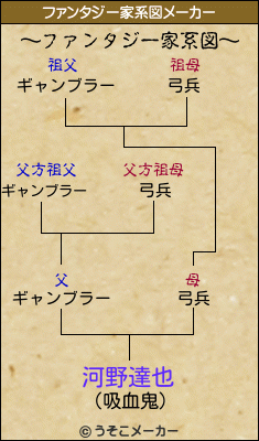 河野達也のファンタジー家系図メーカー結果