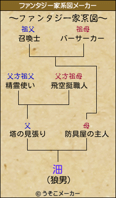 沺のファンタジー家系図メーカー結果