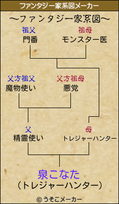 泉こなたのファンタジー家系図メーカー結果