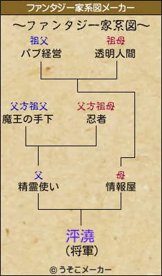 泙澆のファンタジー家系図メーカー結果