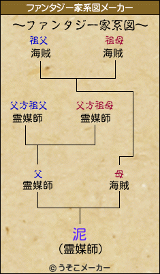 泥のファンタジー家系図メーカー結果