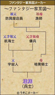 泪淵のファンタジー家系図メーカー結果