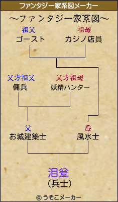 泪瓮のファンタジー家系図メーカー結果