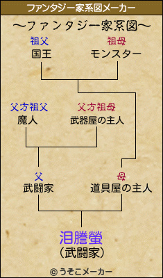 泪謄螢のファンタジー家系図メーカー結果