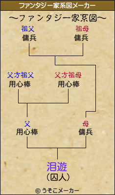 泪遊のファンタジー家系図メーカー結果