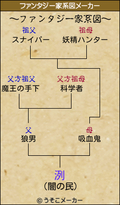 洌のファンタジー家系図メーカー結果