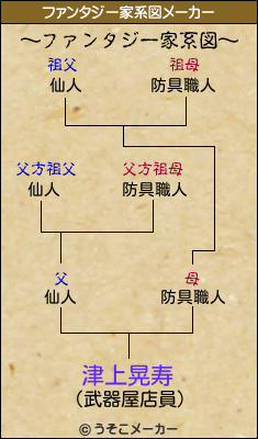 津上晃寿のファンタジー家系図メーカー結果