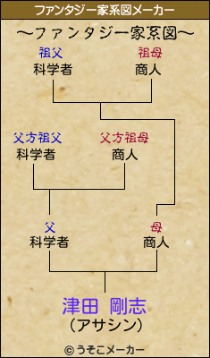 津田 剛志のファンタジー家系図メーカー結果