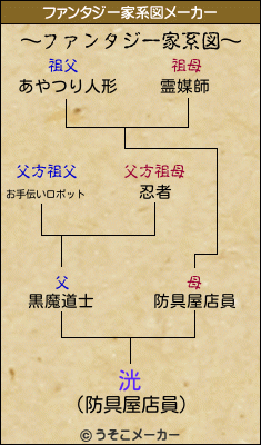 洸のファンタジー家系図メーカー結果