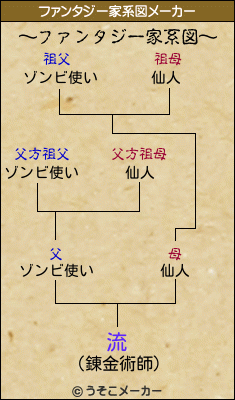 流のファンタジー家系図メーカー結果