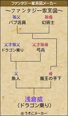 浅倉威のファンタジー家系図メーカー結果