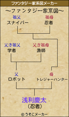 浅利慶太のファンタジー家系図メーカー結果