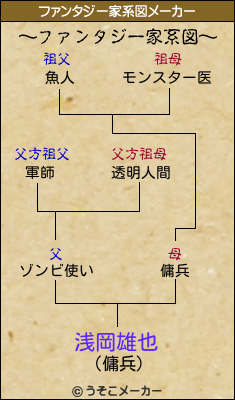 浅岡雄也のファンタジー家系図メーカー結果