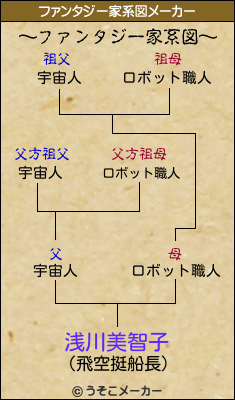 浅川美智子のファンタジー家系図メーカー結果