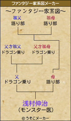 浅村伸治のファンタジー家系図メーカー結果