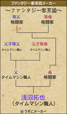 浅沼拓也のファンタジー家系図メーカー結果