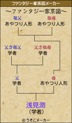 浅見潤のファンタジー家系図メーカー結果