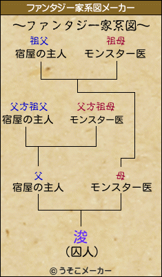 浚のファンタジー家系図メーカー結果