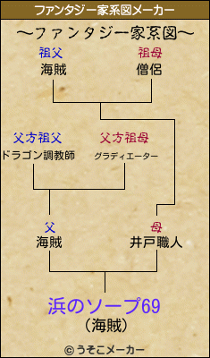 浜のソープ69のファンタジー家系図メーカー結果