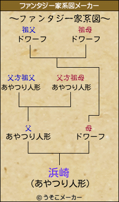 浜崎のファンタジー家系図メーカー結果
