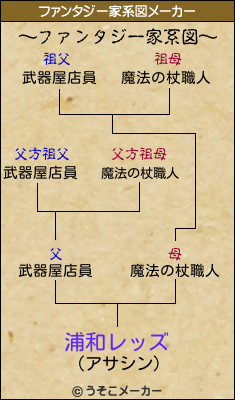 浦和レッズのファンタジー家系図メーカー結果