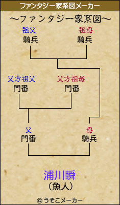 浦川瞬のファンタジー家系図メーカー結果