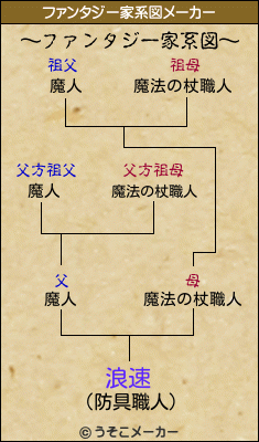 浪速のファンタジー家系図メーカー結果