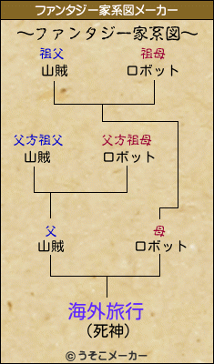 海外旅行のファンタジー家系図メーカー結果